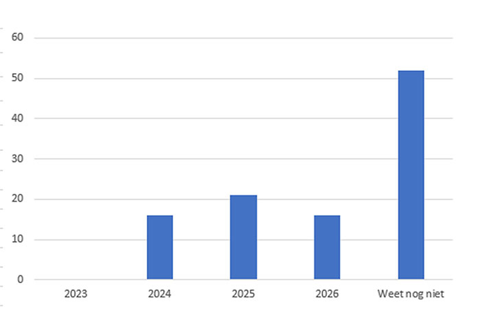 Verwachte jaar van invaren pensioenfondsen