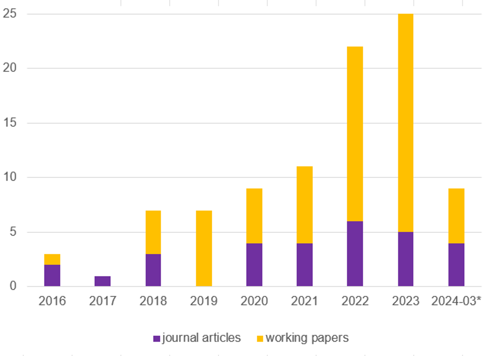 The growth of SHS research over time displayed in a graph