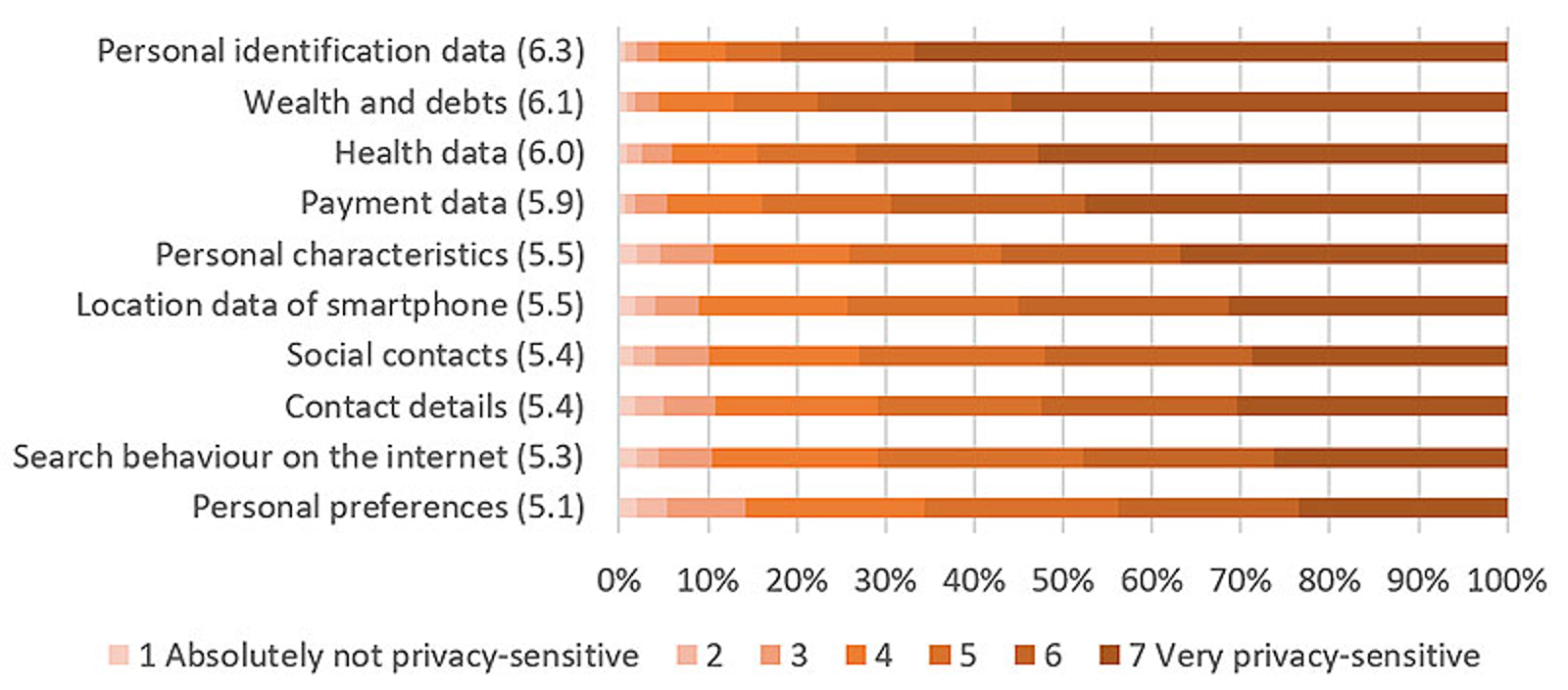 Payment data are perceived as very privacy-sensitive 
