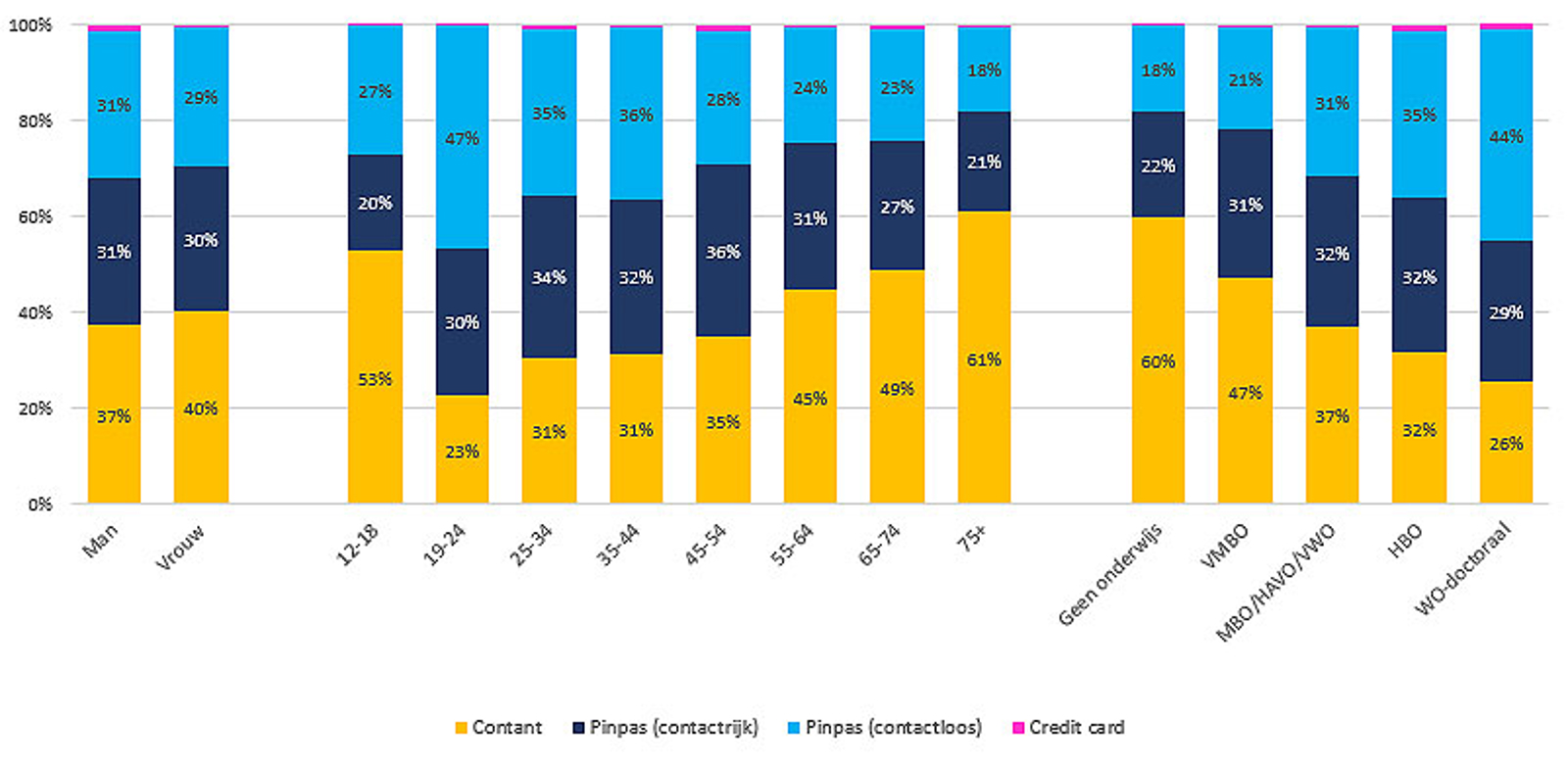 Fig 2 Aandeel pinbetalingen aan de kassa overschrijdt 60%-grens