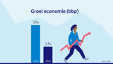 Groei economie (bbp)