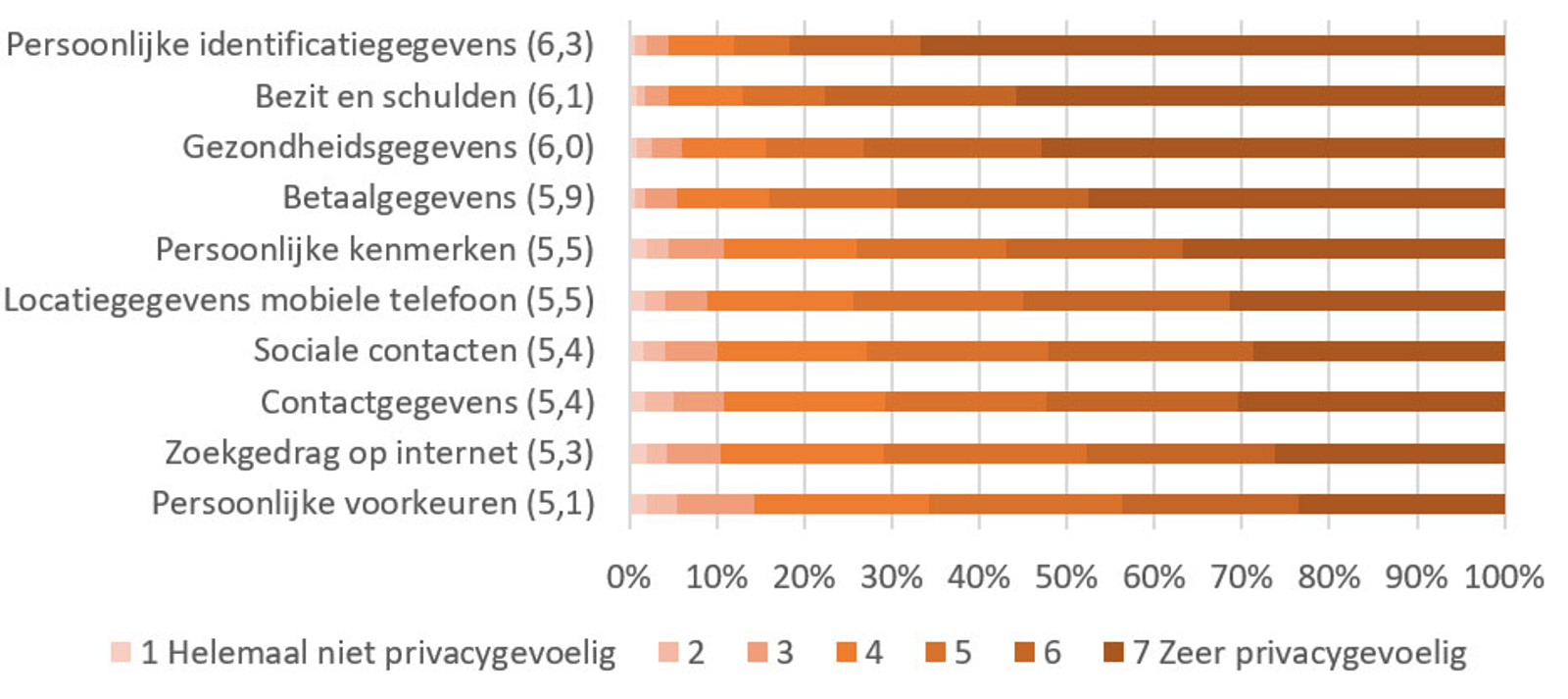 Betaalgegevens worden als heel privacygevoelig ervaren