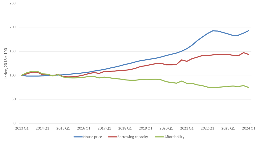 Since 2013, house prices have risen faster than borrowing capacity, eroding affordability for first-time buyers.