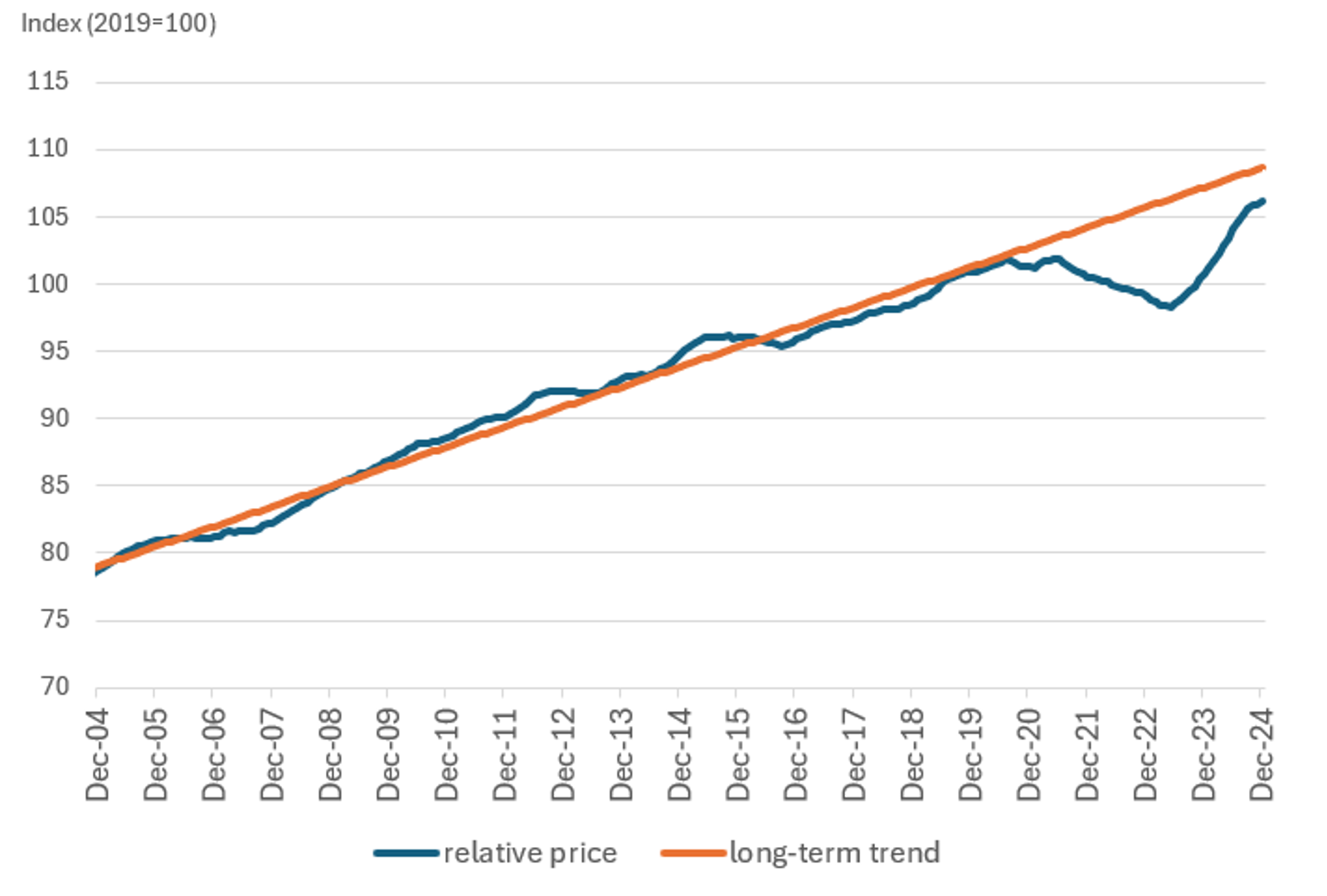 Relative price of services compared to goods