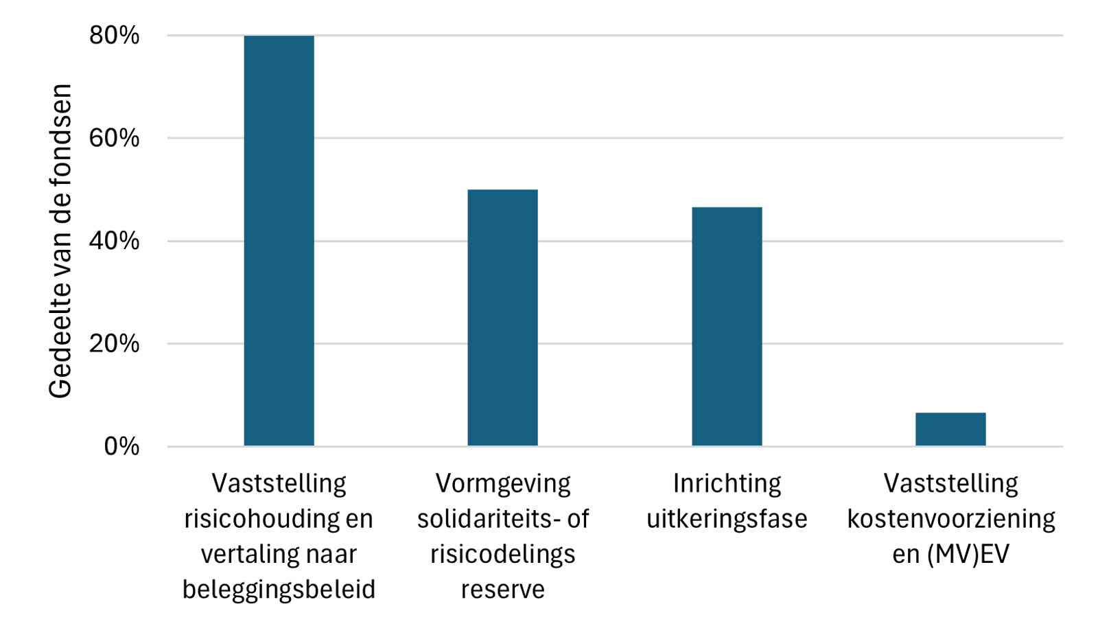 Welk type bevindingen DNB onderscheidt en bij welk deel van de ingevaren fondsen deze voorkomen. 