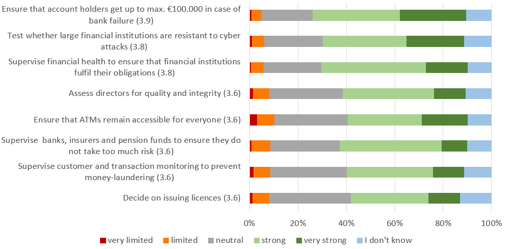To what extent do DNB's tasks increase trust in DNB?