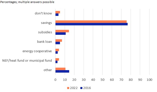 How households financed sustainability measures in 2022