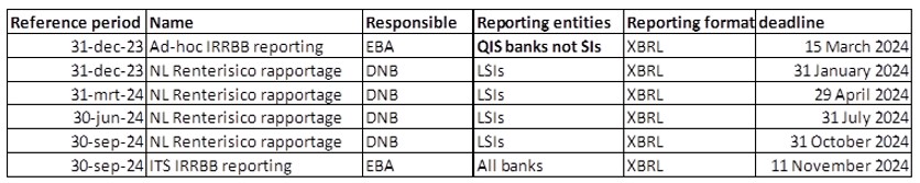IRRBB-rapportages en aanleverdata door LSI’s