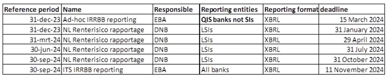 IRRBB-rapportages en aanleverdata door LSI’s