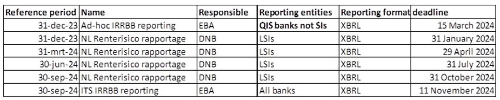 IRRBB-rapportages en aanleverdata door LSI’s