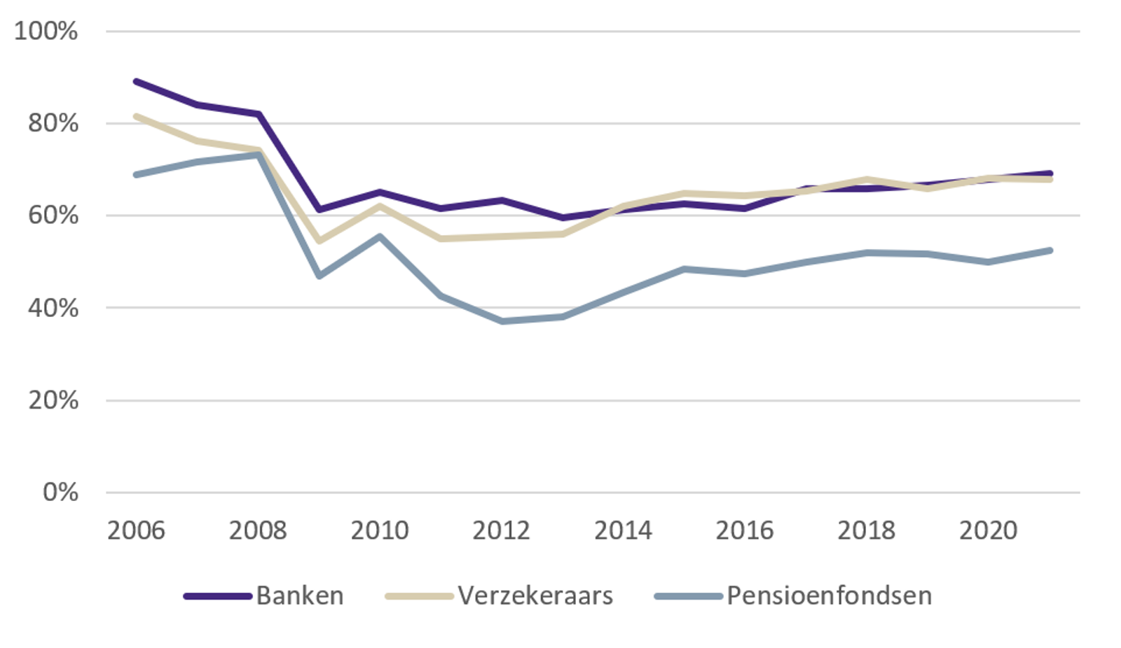 Figuur 1. Vertrouwen in financiële gezondheid banken, verzekeraars en pensioenfondsen blijft op peil