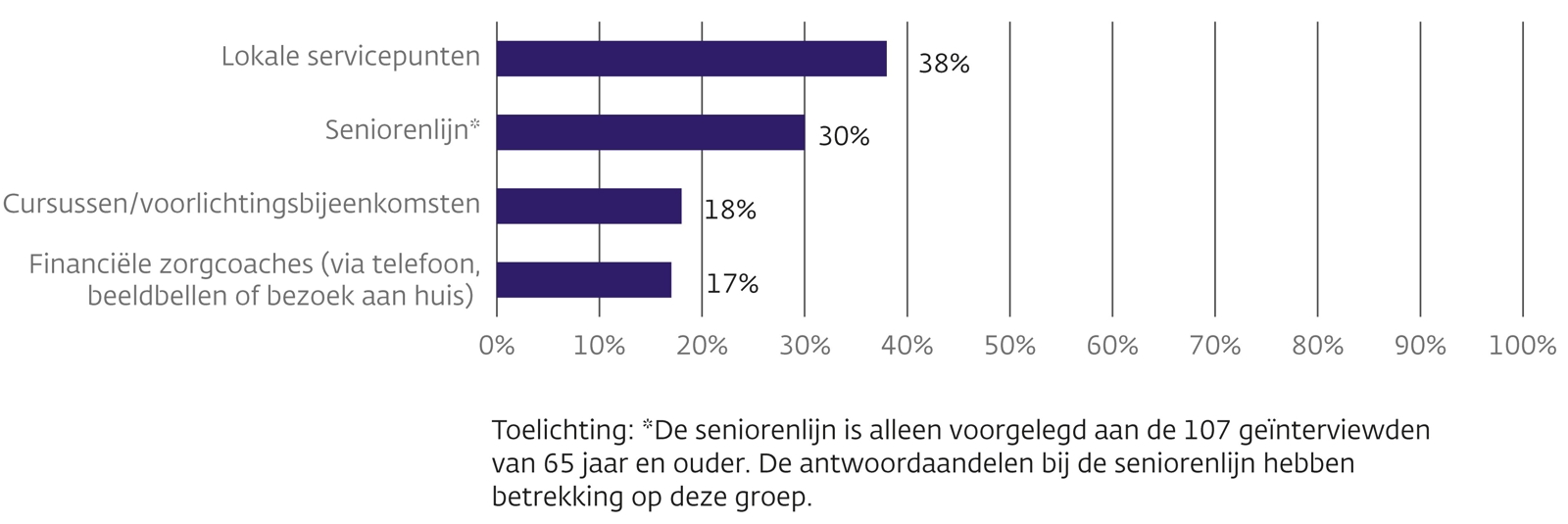 Bekendheid met bestaande initiatieven 