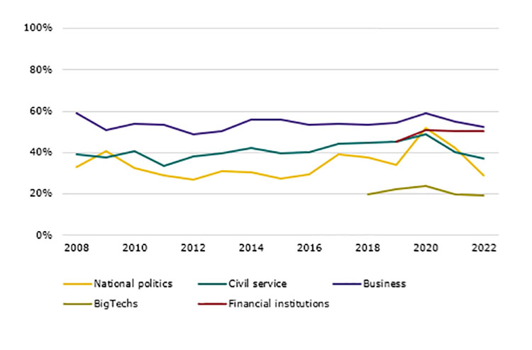 Trust in financial institutions stable