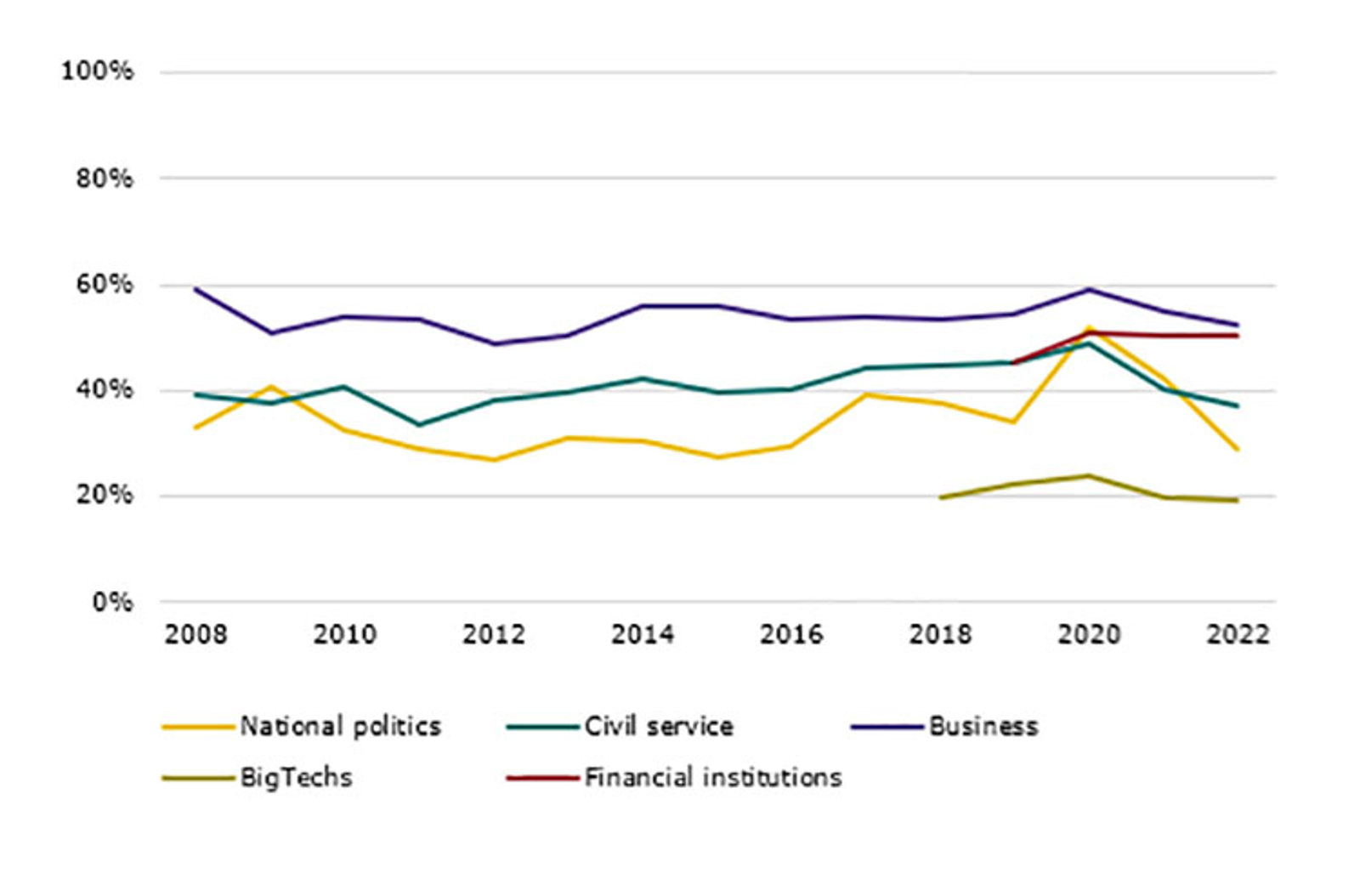 Trust in financial institutions stable