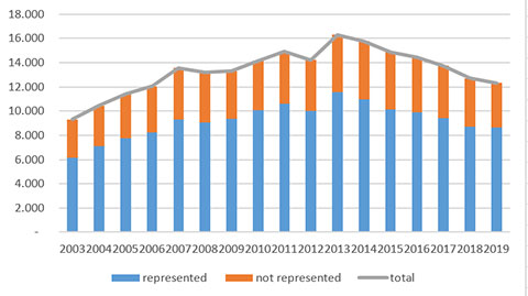 Chart 1 SPEs
