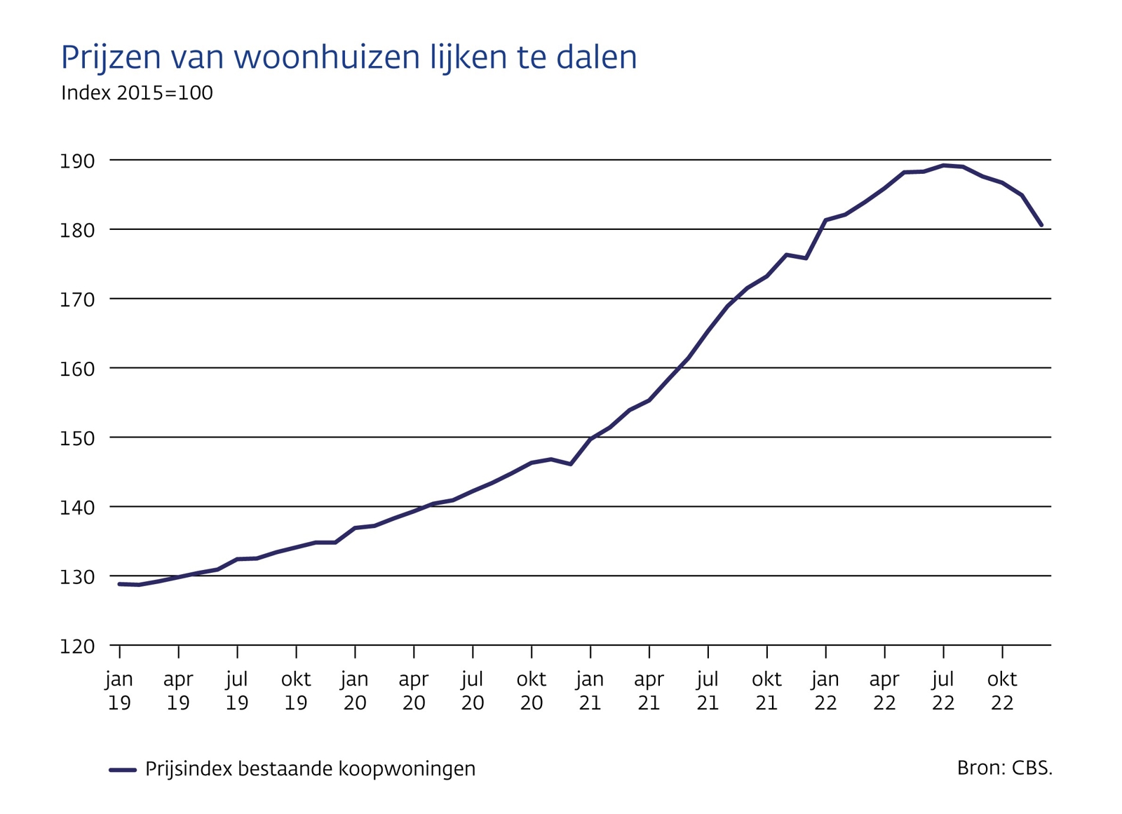 Prijzen van woonhuizen lijken te dalen