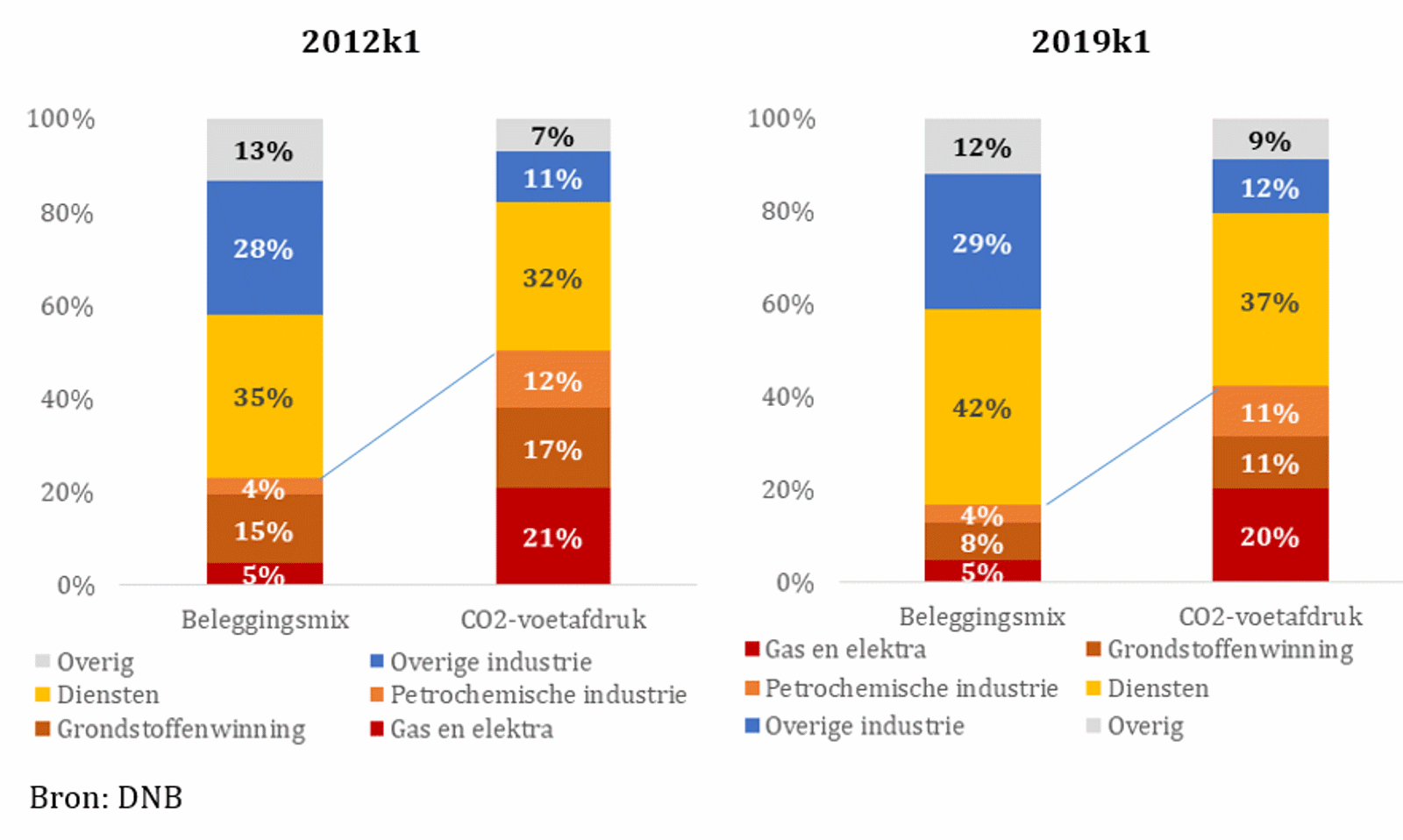 Fig 1 Beleggingsmix en CO2-voetafdruk per sector
