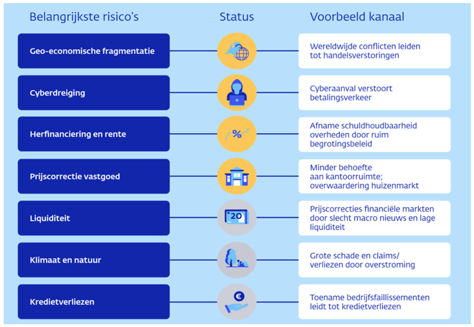 Risicotabel Nederlandse financiële stabiliteit