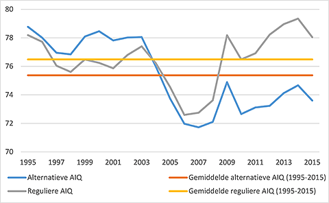 Figuur 1 Alternatieve arbeidsinkomensquote is momenteel relatief laag