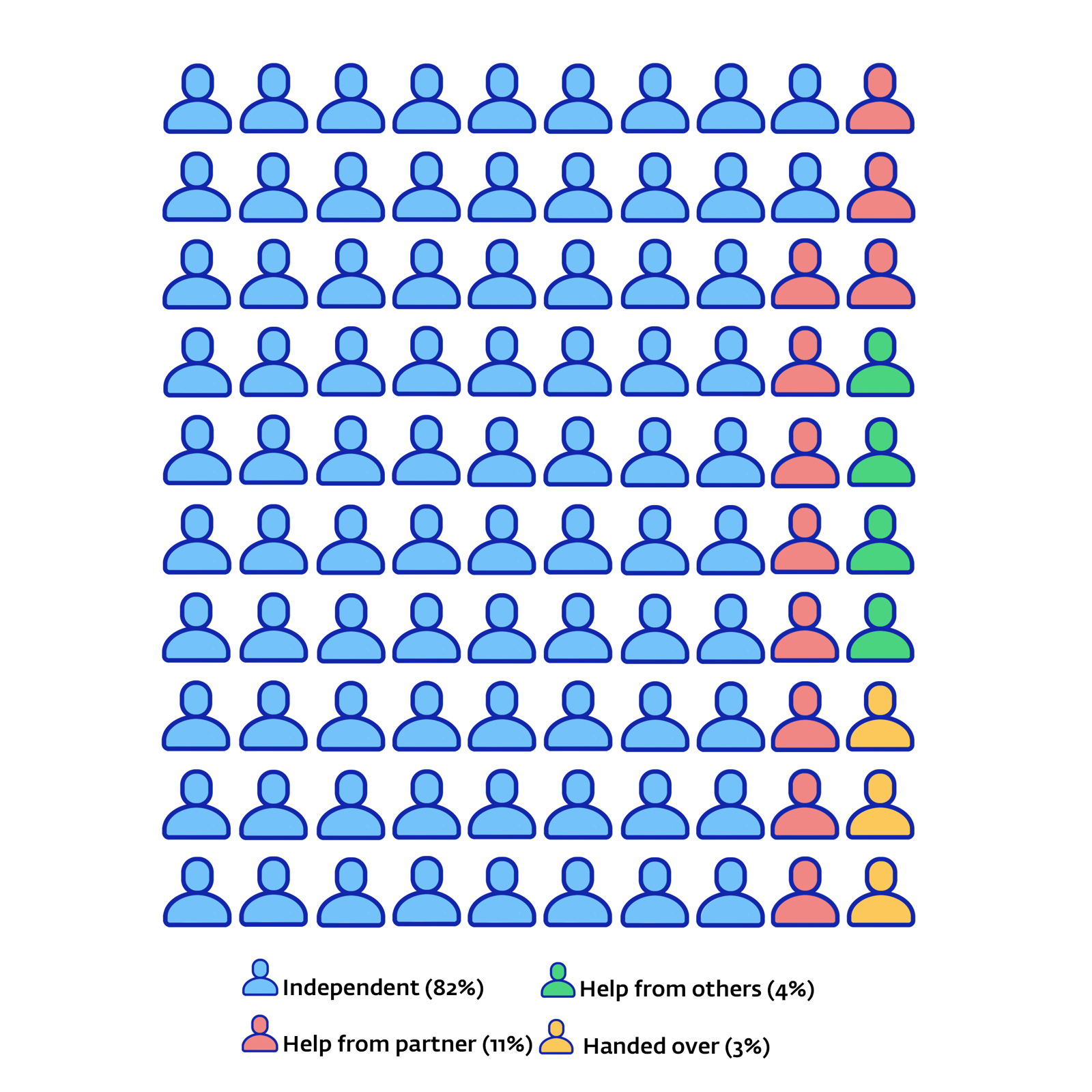 Figure 1. Over one in six Dutch adults do not manage their banking affairs on their own