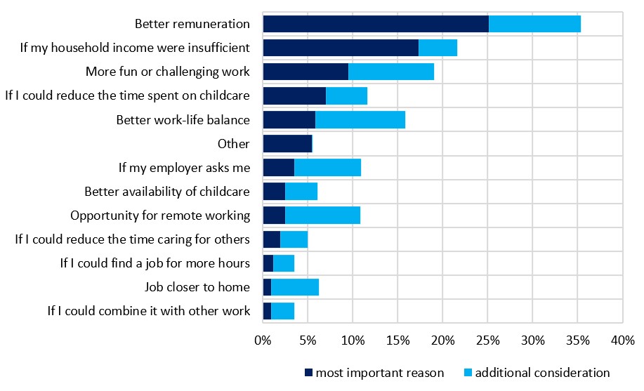 What would incentivise you to work more hours? 