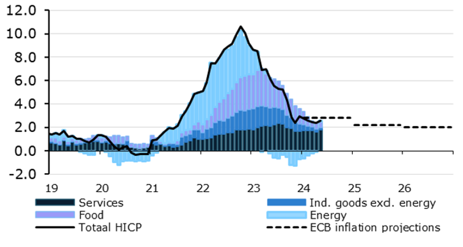 Euro area inflation and component contributions