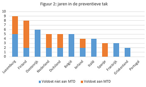 Figuur 2: Naleving Stabiliteits- en Groeipact vooral goed als het slecht gaat
