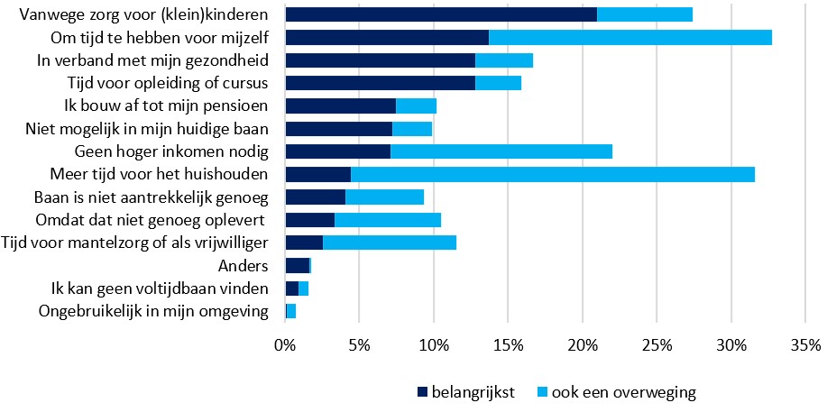 Waarom werkt u niet voltijd (>35 uur)? 