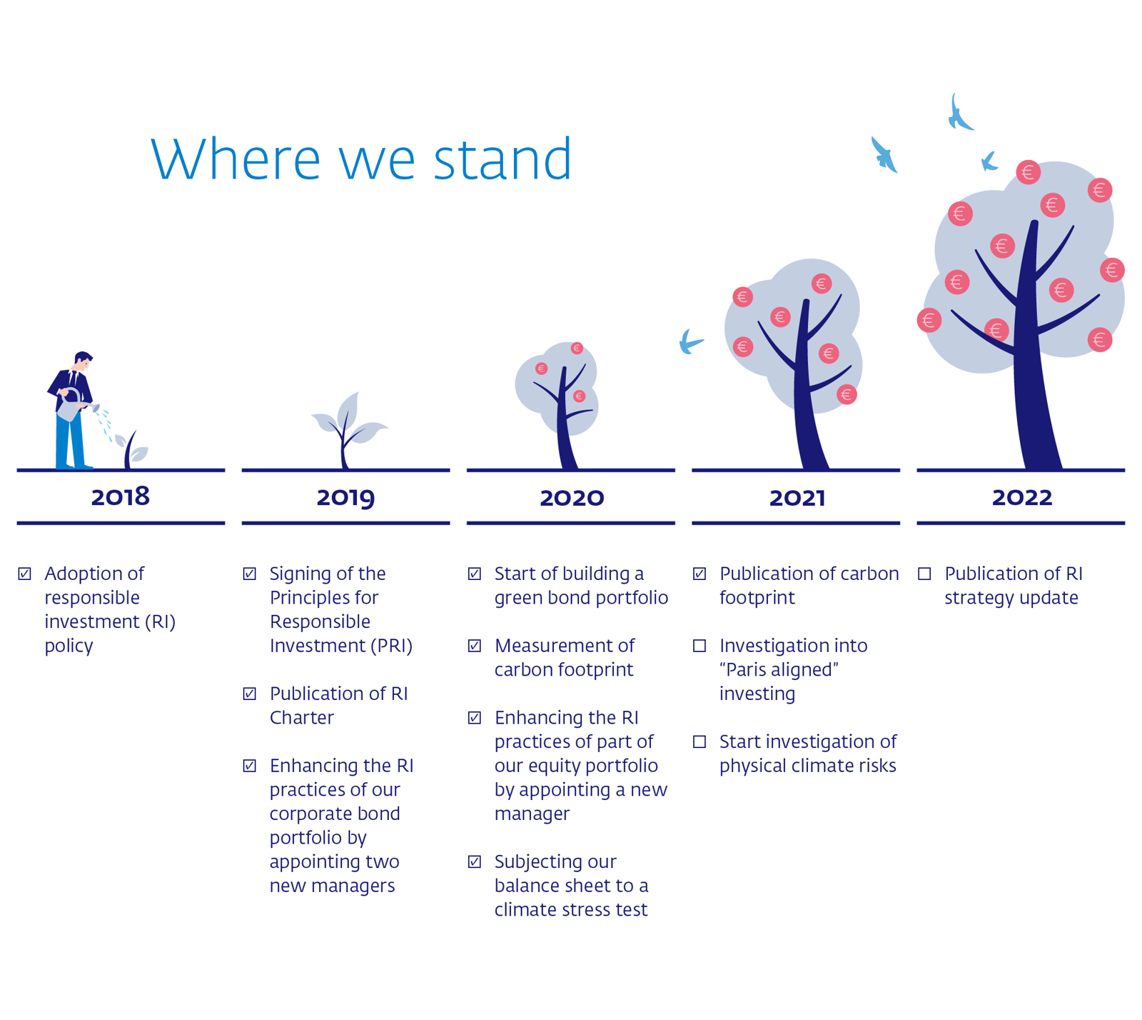 Infographic about where we stand with the adoption of responsible investment policy