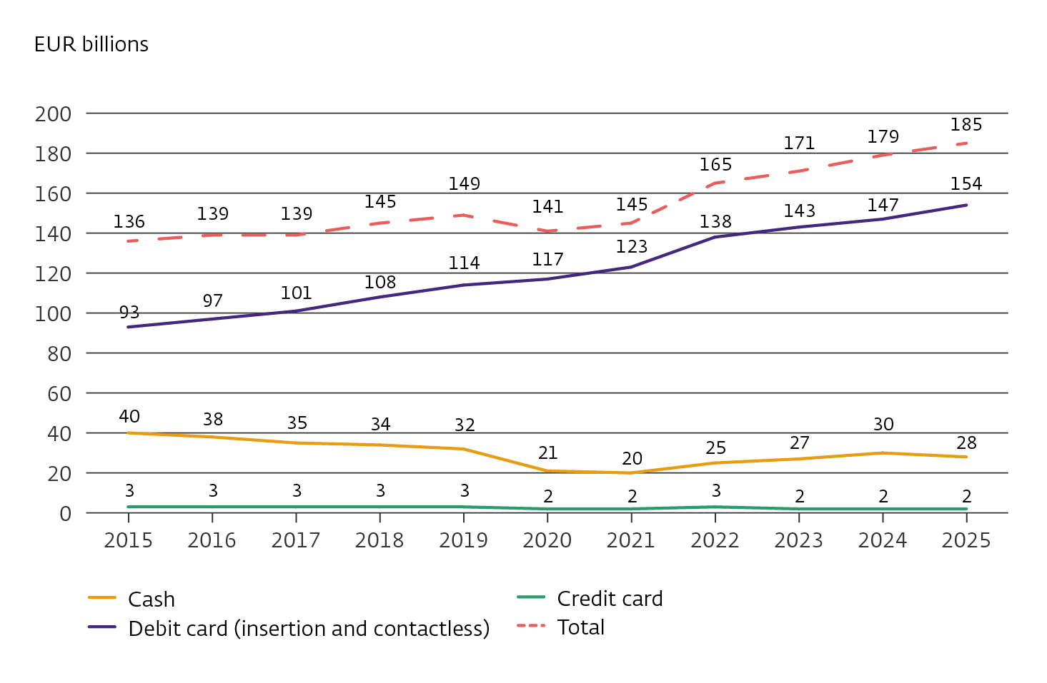 Figure 1b Total value of payments