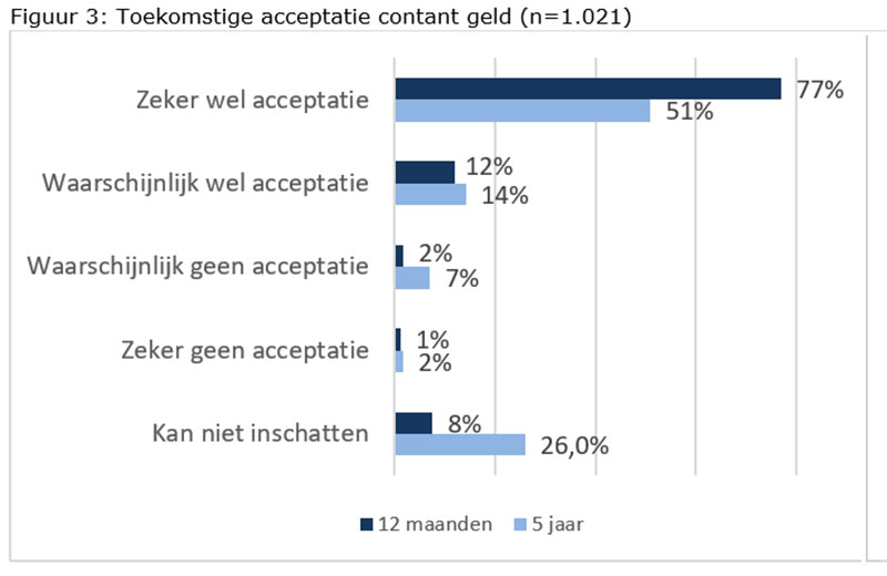 Toekomstige acceptatie contant geld (n=1.021)