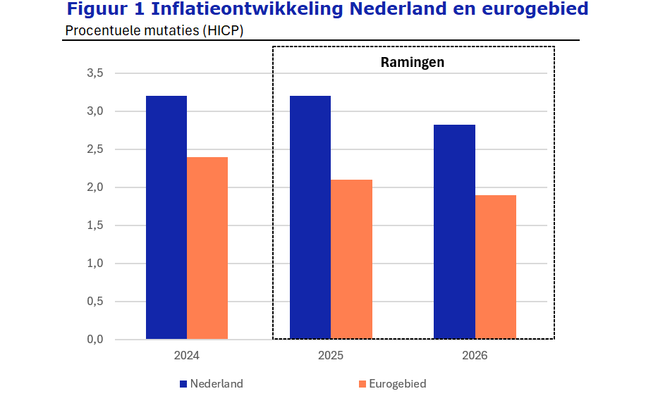 Figuur 1 Inflatieontwikkeling Nederland en eurogebied.