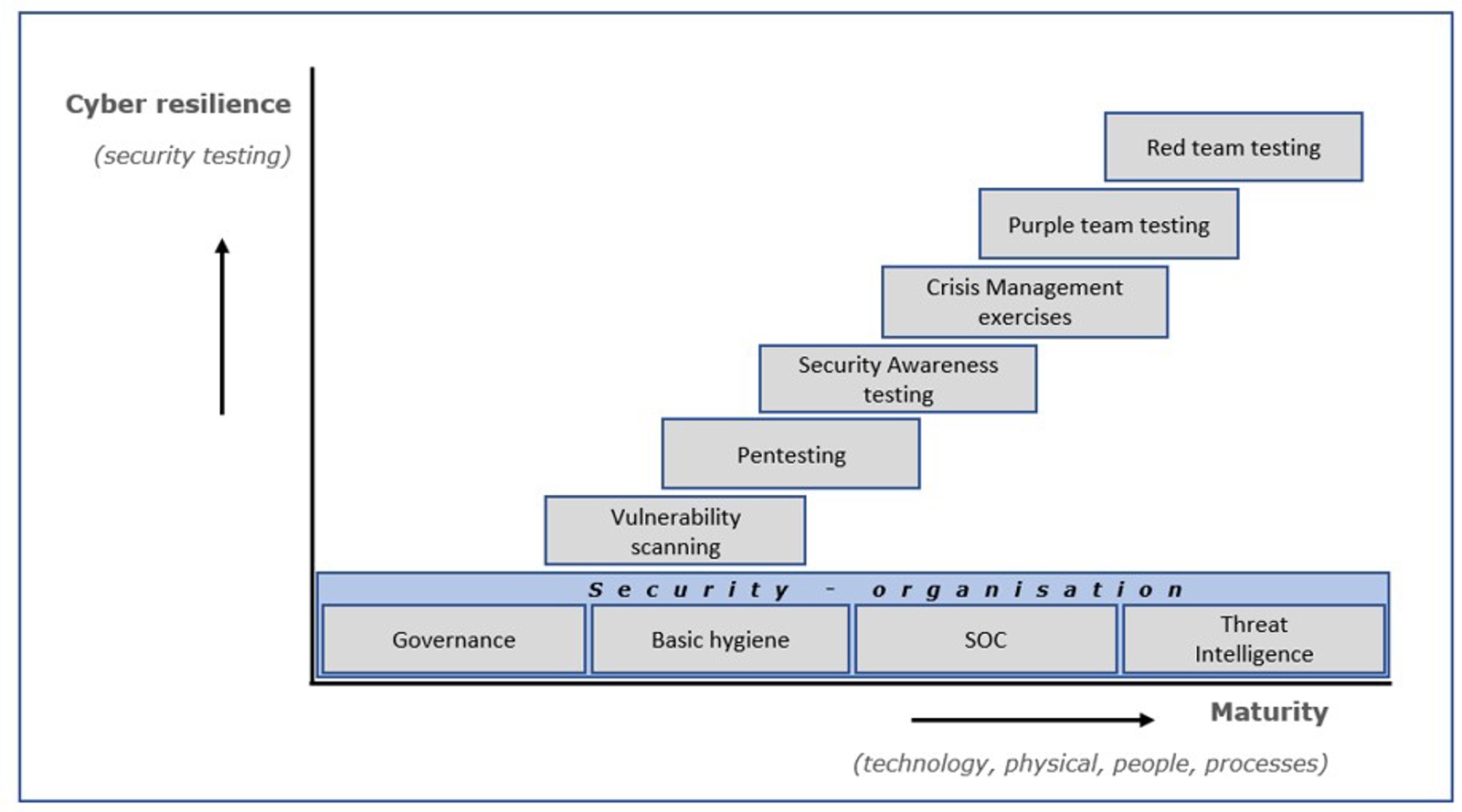 Step-based approach to build a mature security organisation and increase cyber resilience 