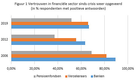 Figuur 1 vertrouwen financiele sector