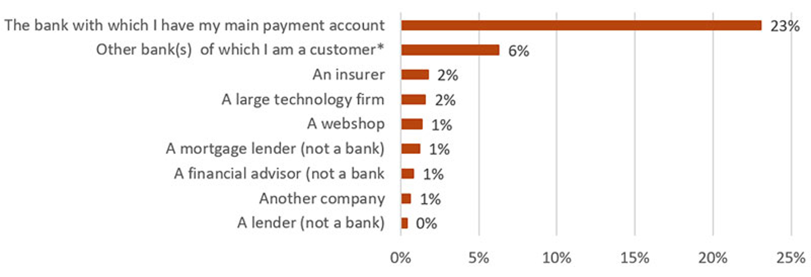 Consumers predominantly authorise own bank to use payment data 