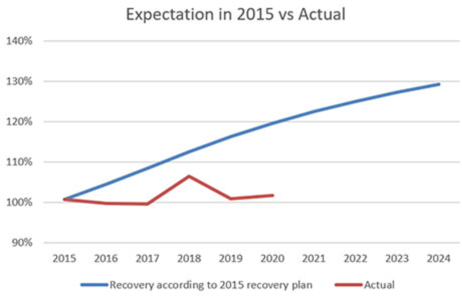 Expectation 2015