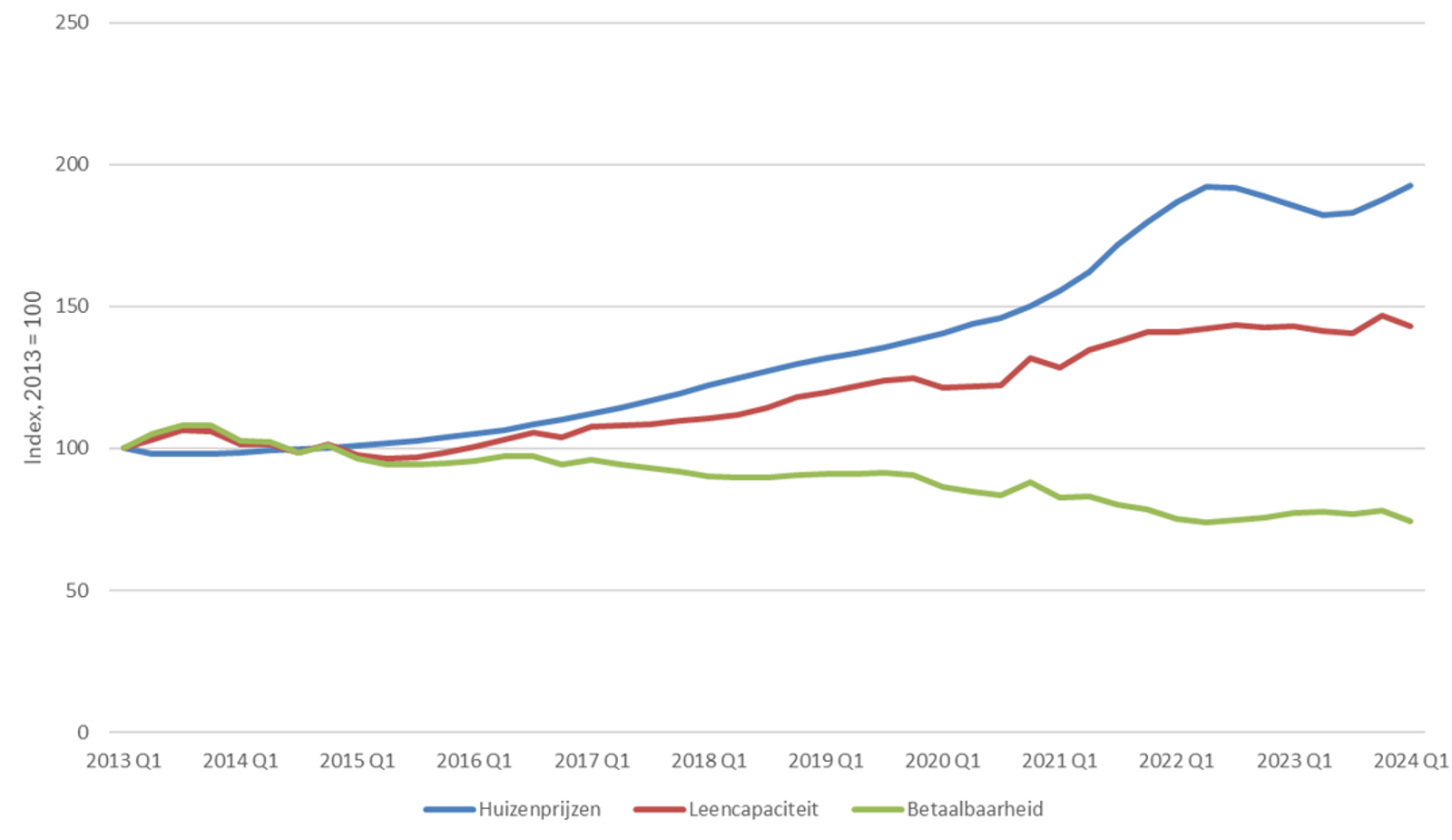 Sinds 2013 zijn huizenprijzen sneller gestegen dan de leencapaciteit waardoor de betaalbaarheid voor starters is verslechterd. Sinds 2013 zijn huizenprijzen sneller gestegen dan de leencapaciteit waardoor de betaalbaarheid voor starters is verslechterd.