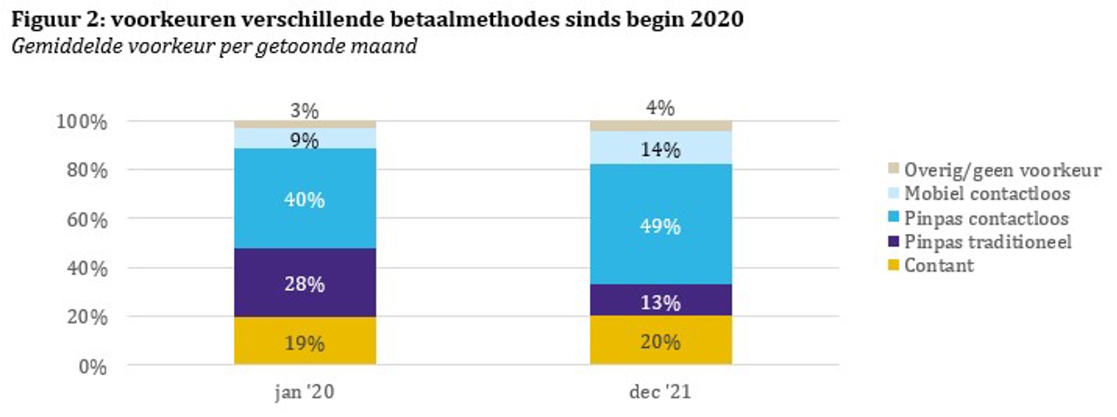 Figuur 2: voorkeuren verschillende betaalmethodes sinds begin 2020