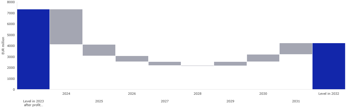 Estimated development in our buffers 