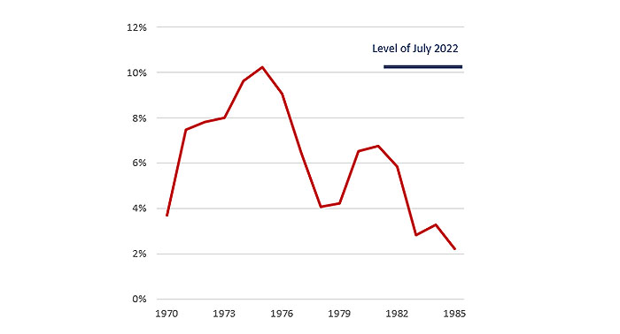 CPI inflation in the Netherlands 