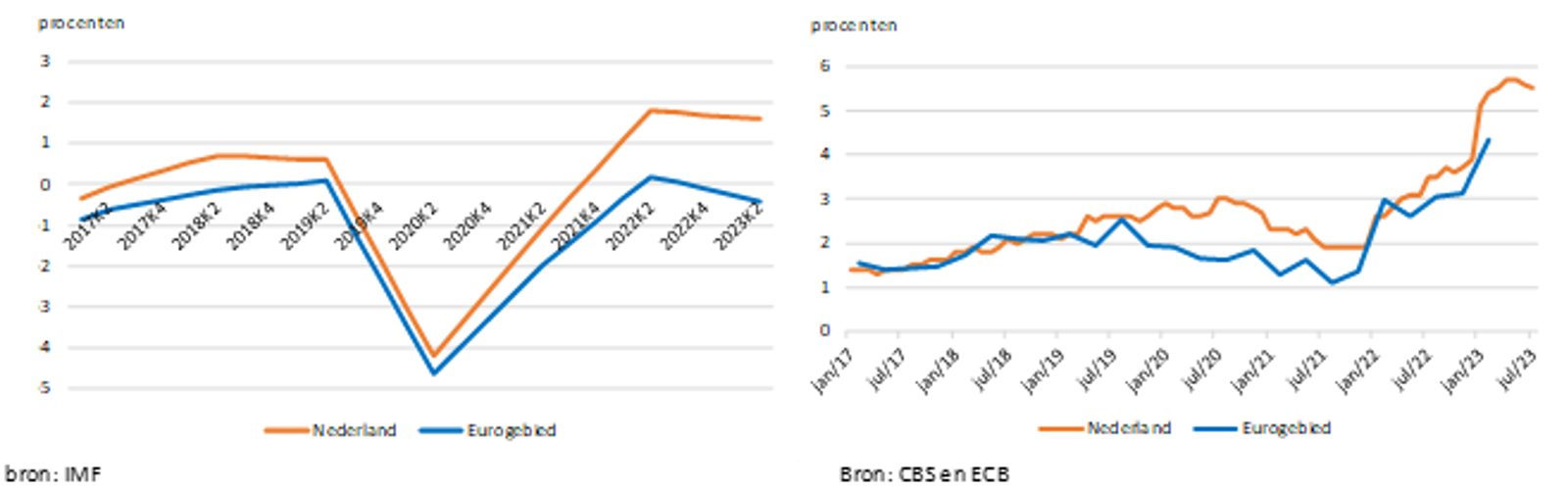 Figuur 3. Output gap (links) en contractloonstijging (rechts) groter in Nederland