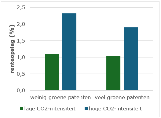 Kleinere risicopremie voor bedrijven die investeren in verduurzaming