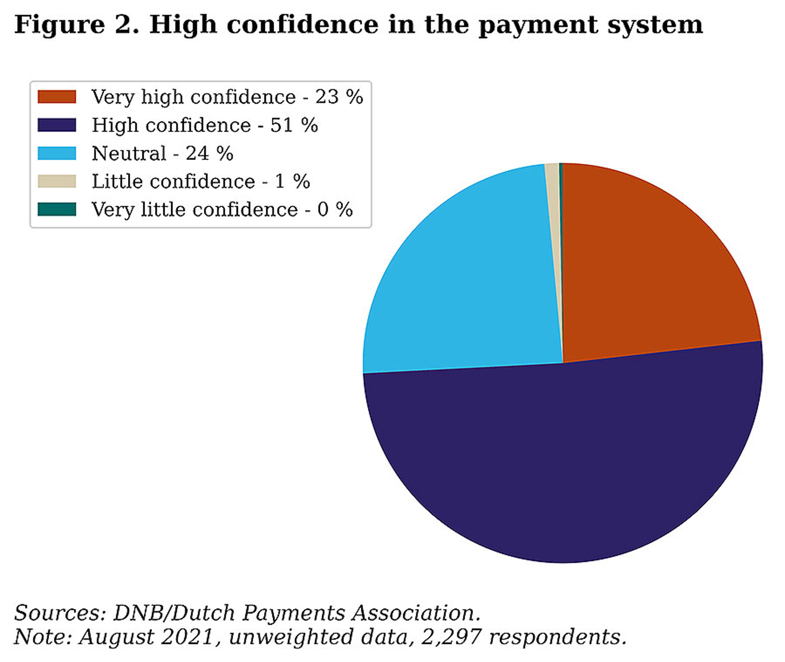 High confidence in the payment system