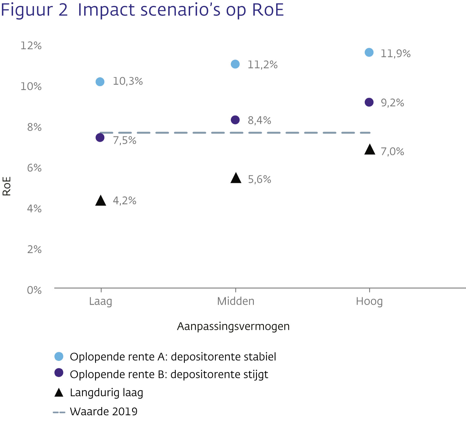 Figuur 2 Impact scenario's op RoE