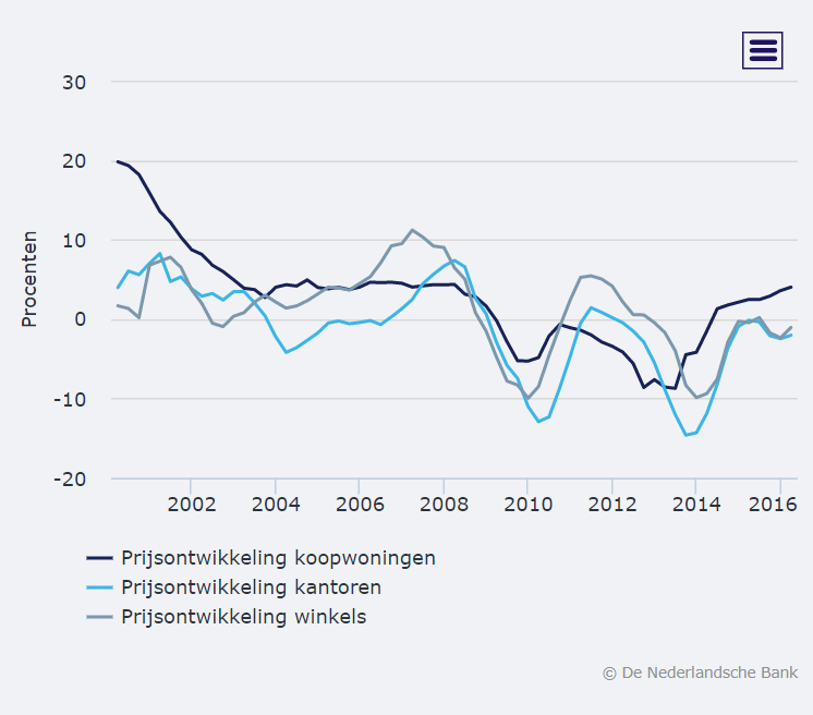 Figuur 1 Financiële stabiliteit gebaat bij betere prijsindex commercieel vastgoed