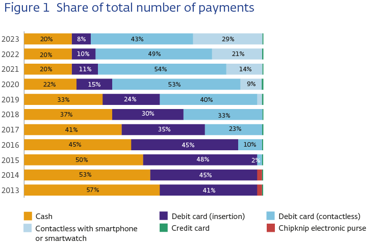 Share of total number of payments.
