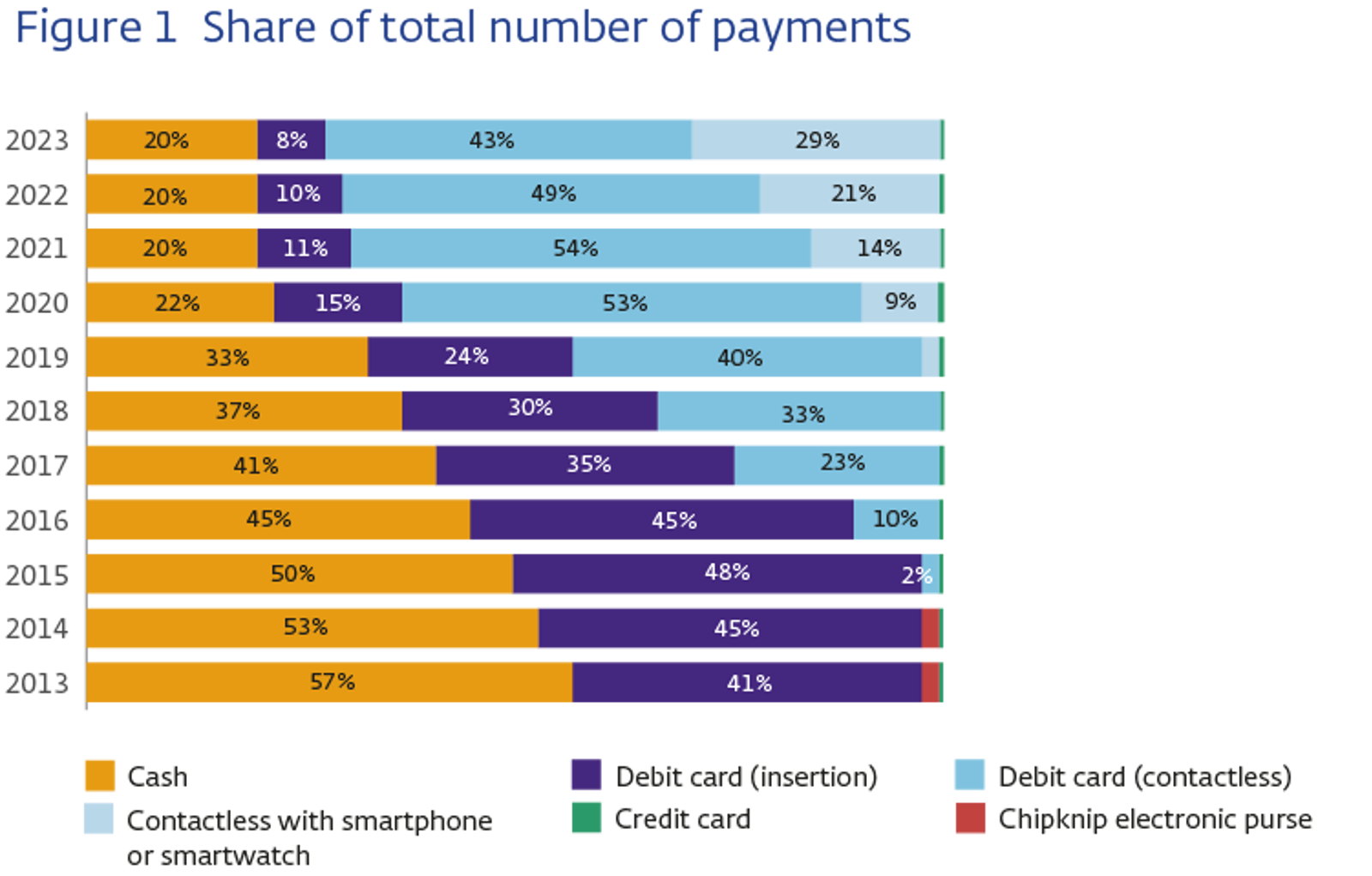 Share of total number of payments.