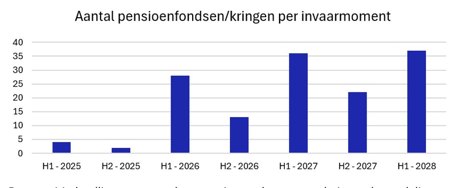 Aantal pensioenfondsen/kringen per invaarmoment