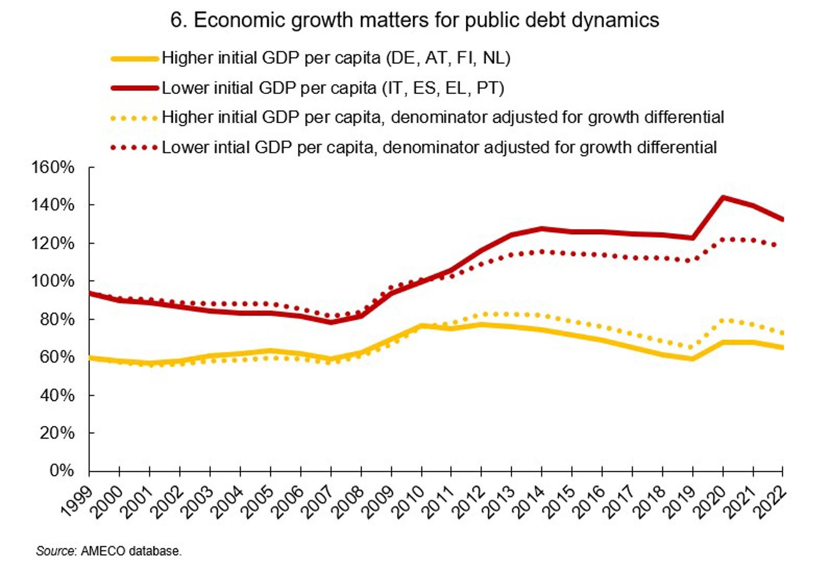 Economic growth matters for public debt dynamics