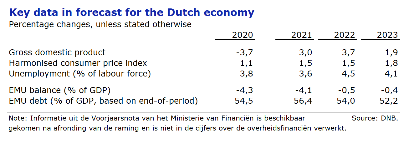 Table Key data in projections for the Dutch economy